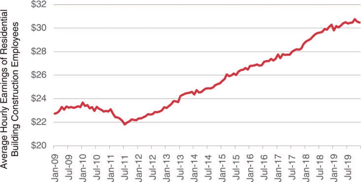 Line graph shows changes in average hourly earnings for residential construction workers from 2009 to 2019.