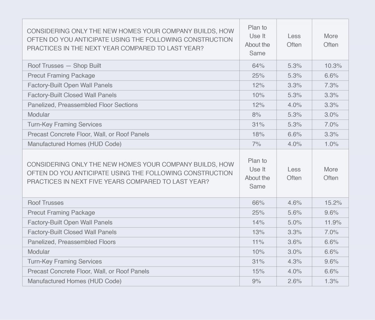 Table showing current and expected use of factory-built components for single-family homes.