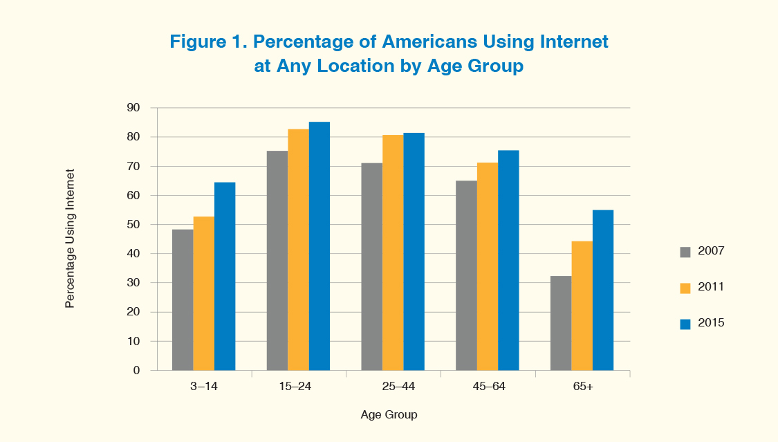 A clustered bar graph shows percentage of Americans using the Internet at any location by age group in 2007, 2011, and 2015. A clustered bar graph shows percentage of Americans using the Internet at any location by age group in 2007, 2011, and 2015.