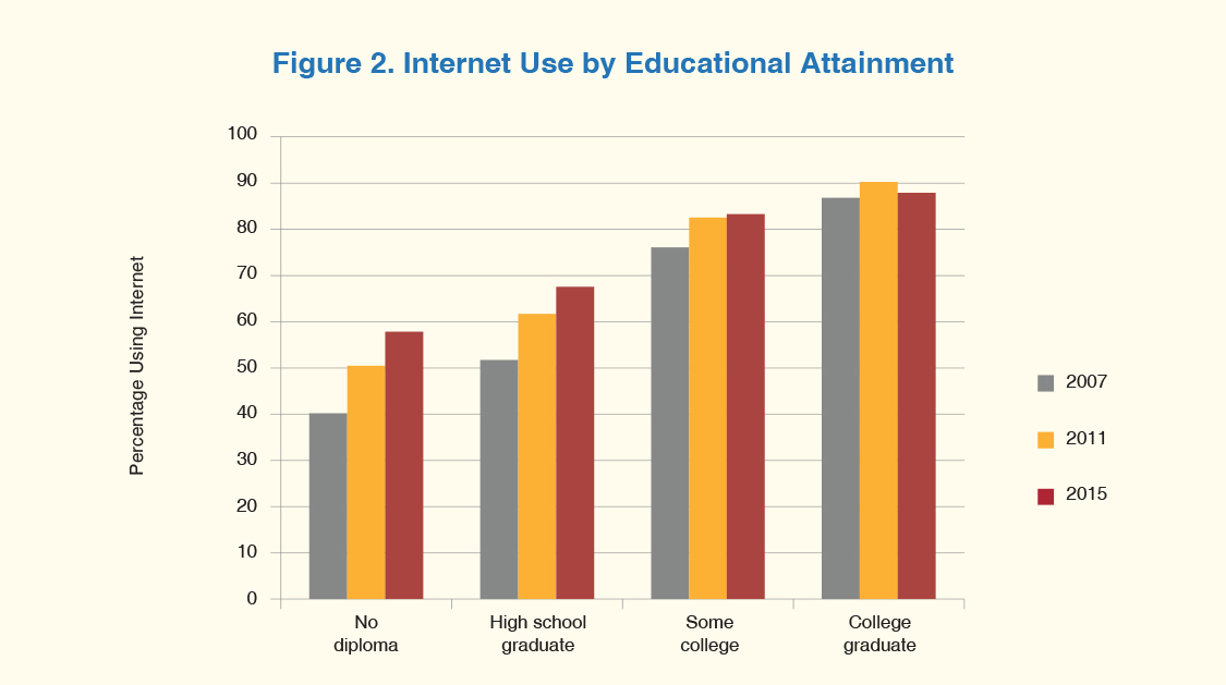 A clustered bar graph shows Internet use 2007, 2011, and 2015 among Americans by educational attainment.