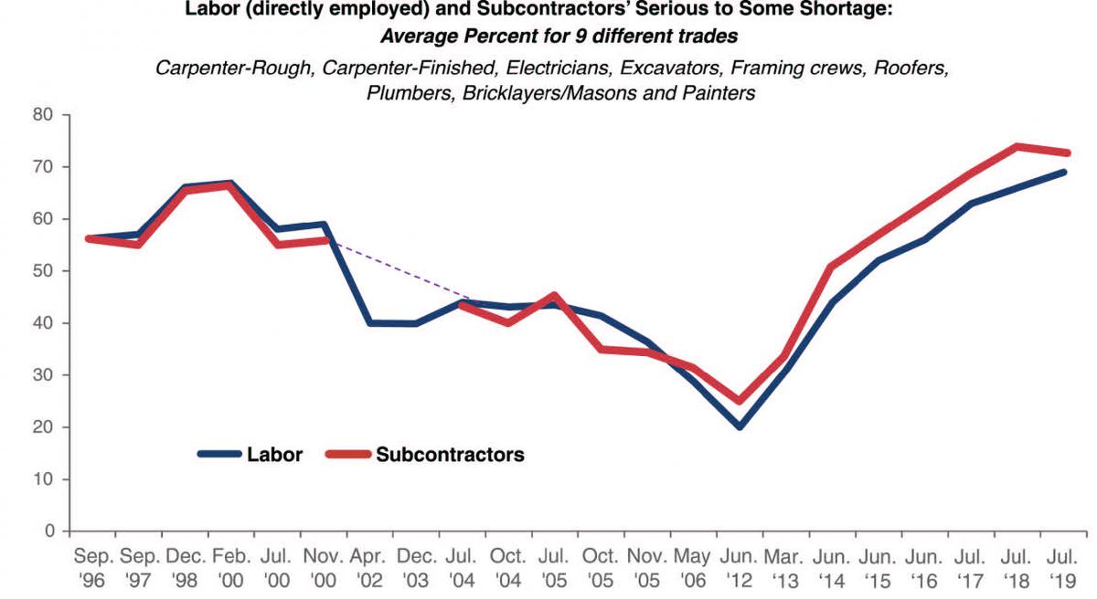 Line graph shows labor and subcontractor shortage from September 1996 to July 2019.