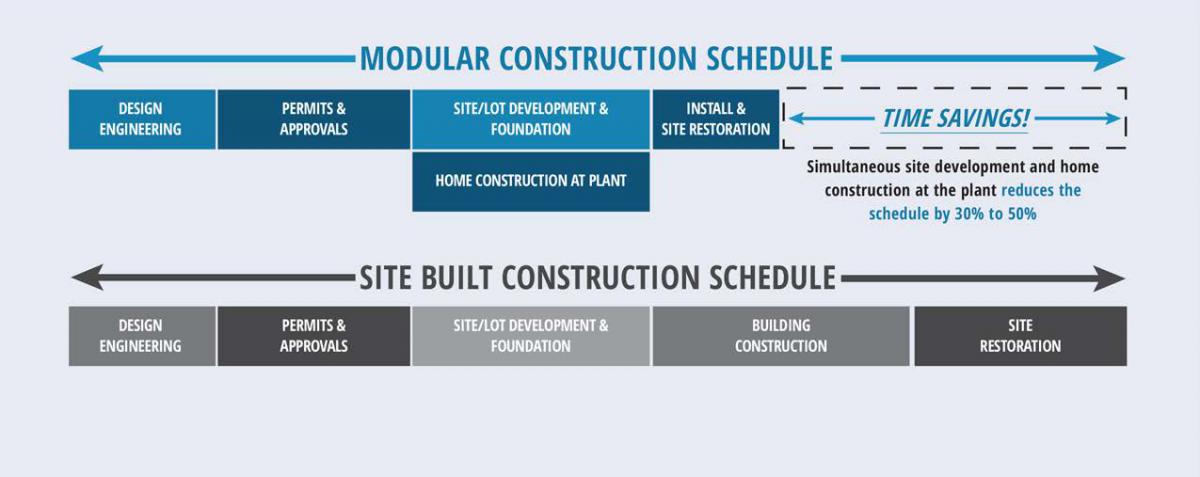 Graphic showing linear timeline for modular and onsite construction schedules.