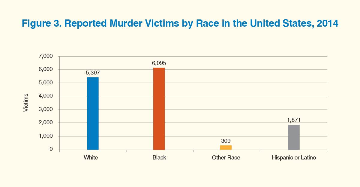 A bar graph showing reported murder victims by race in the United States in 2014.