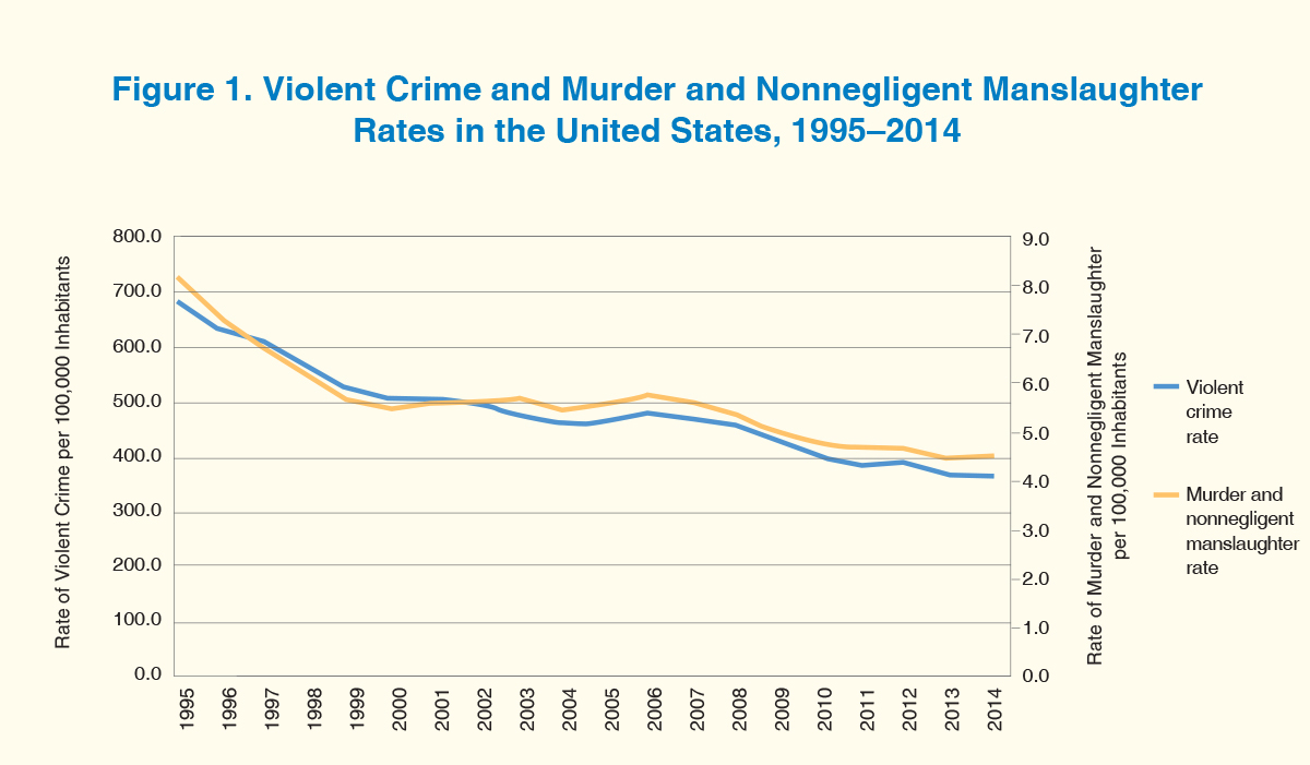 A line graph showing rates of violent crime and murder and nonnegligent manslaughter in the United States from 1995 to 2014.