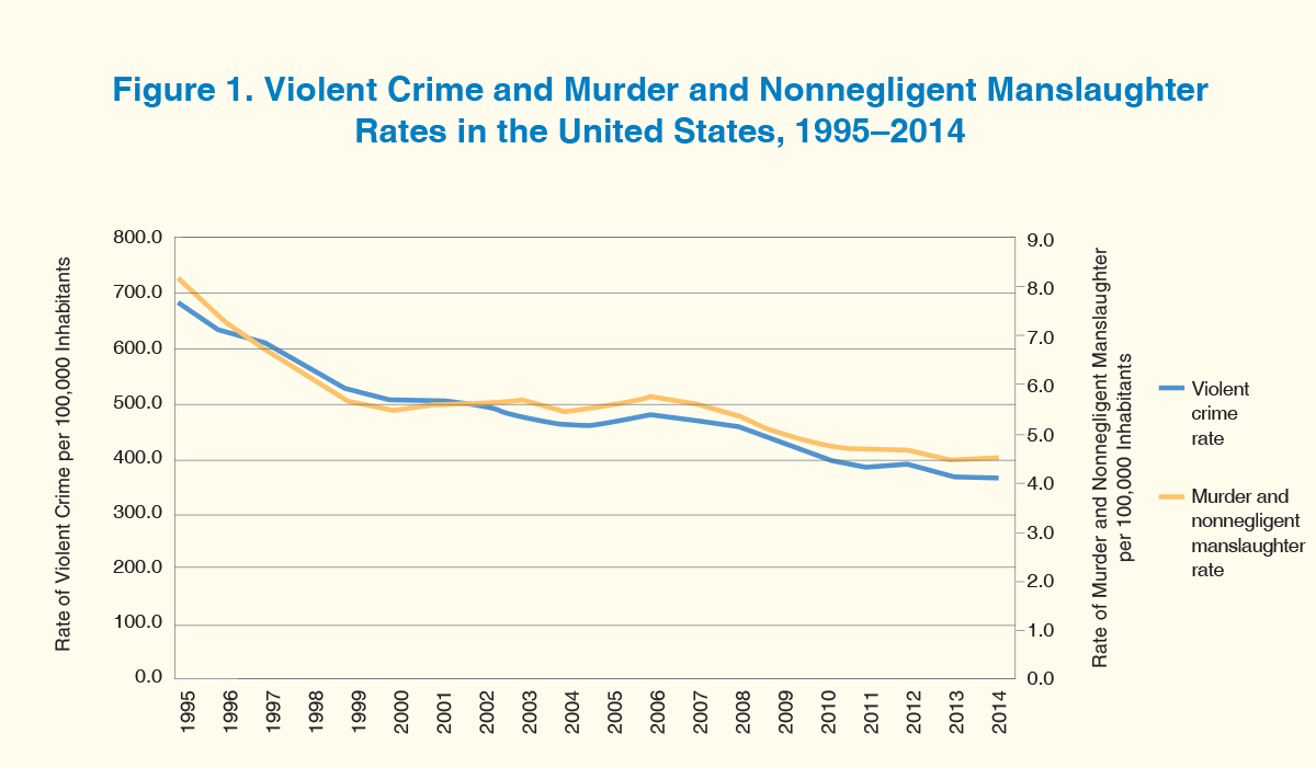 Crime Chart In America