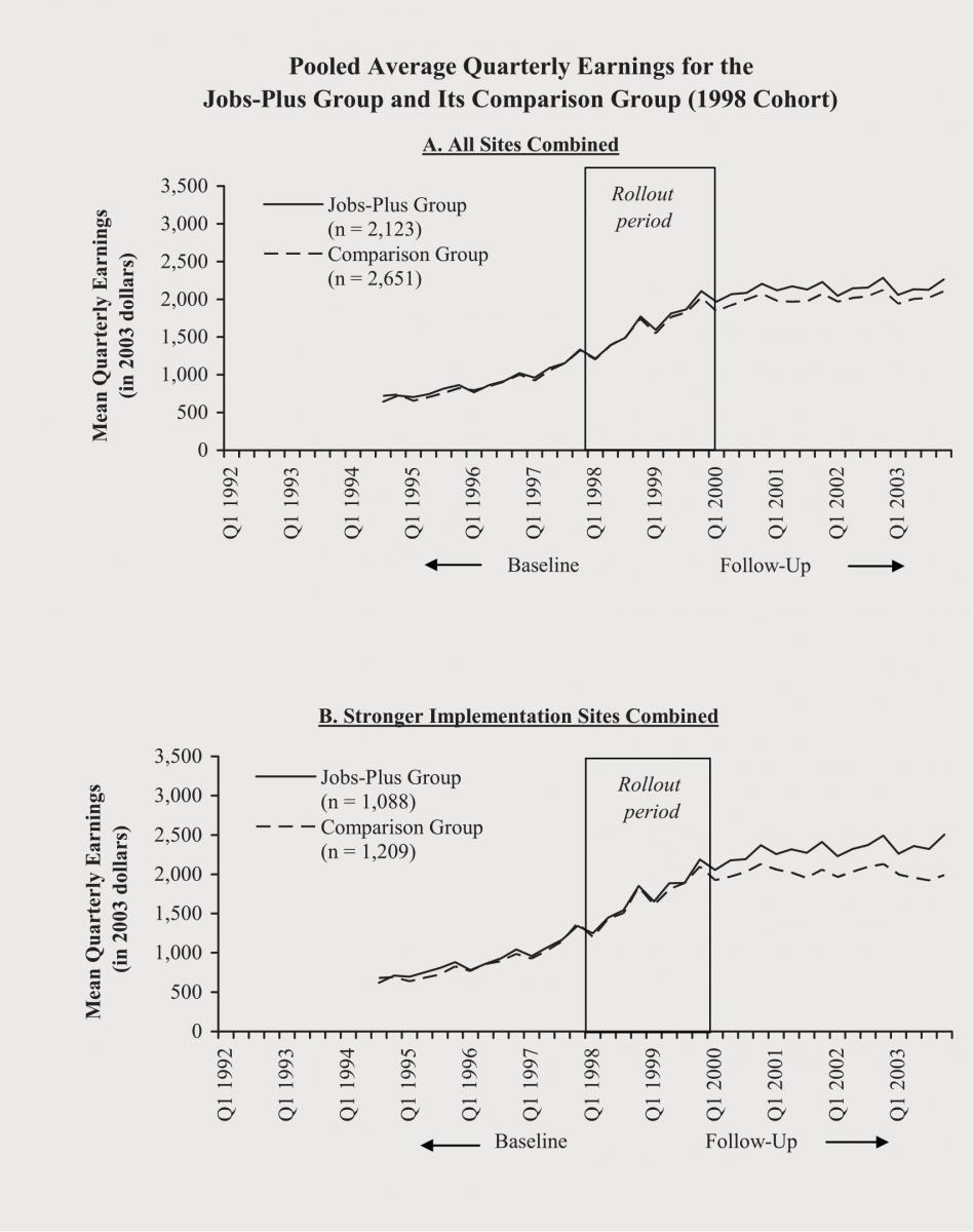 Two line graphs showing pooled average quarterly earnings for Jobs Plus participants and for the comparison group.