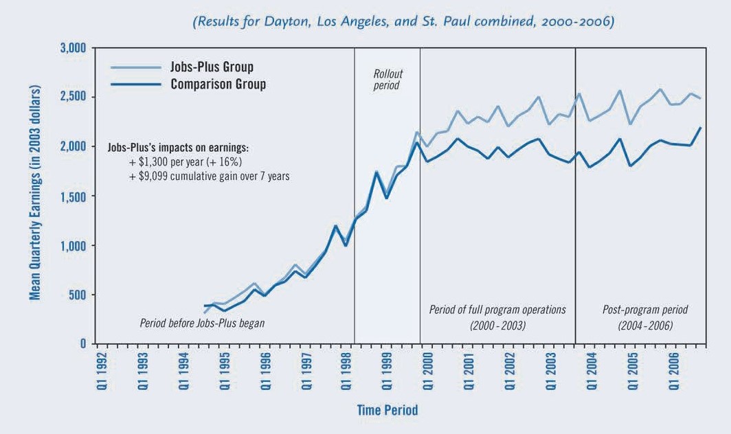 Line graph with two lines showing mean quarterly earnings for Jobs Plus group and the comparison group from 1994 to 2016.