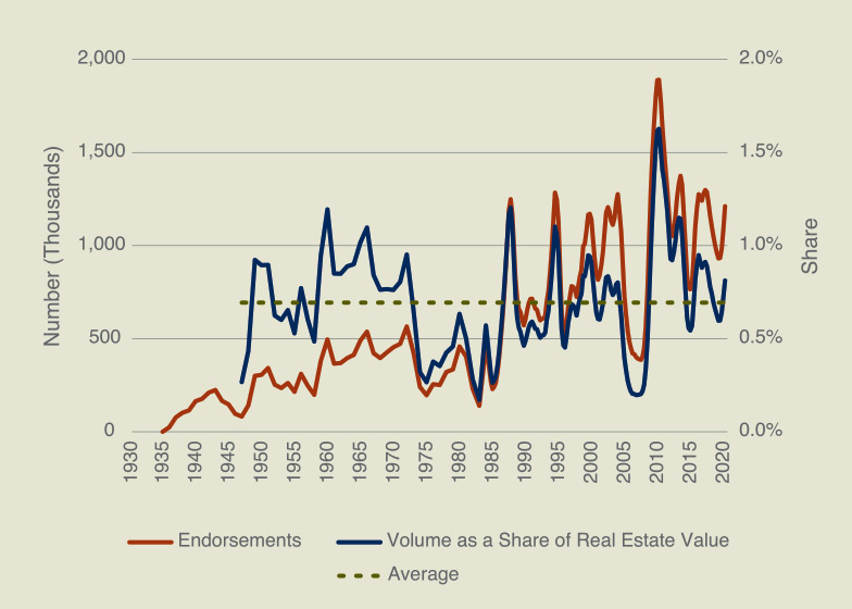 Line chart shows historical lending volume of FHA from 1930 to 2020.