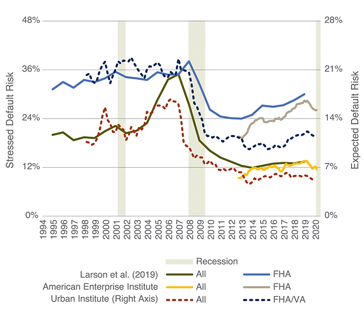 Line chart shows default risk for FHA loans versus overall market from 1994 to 2020.