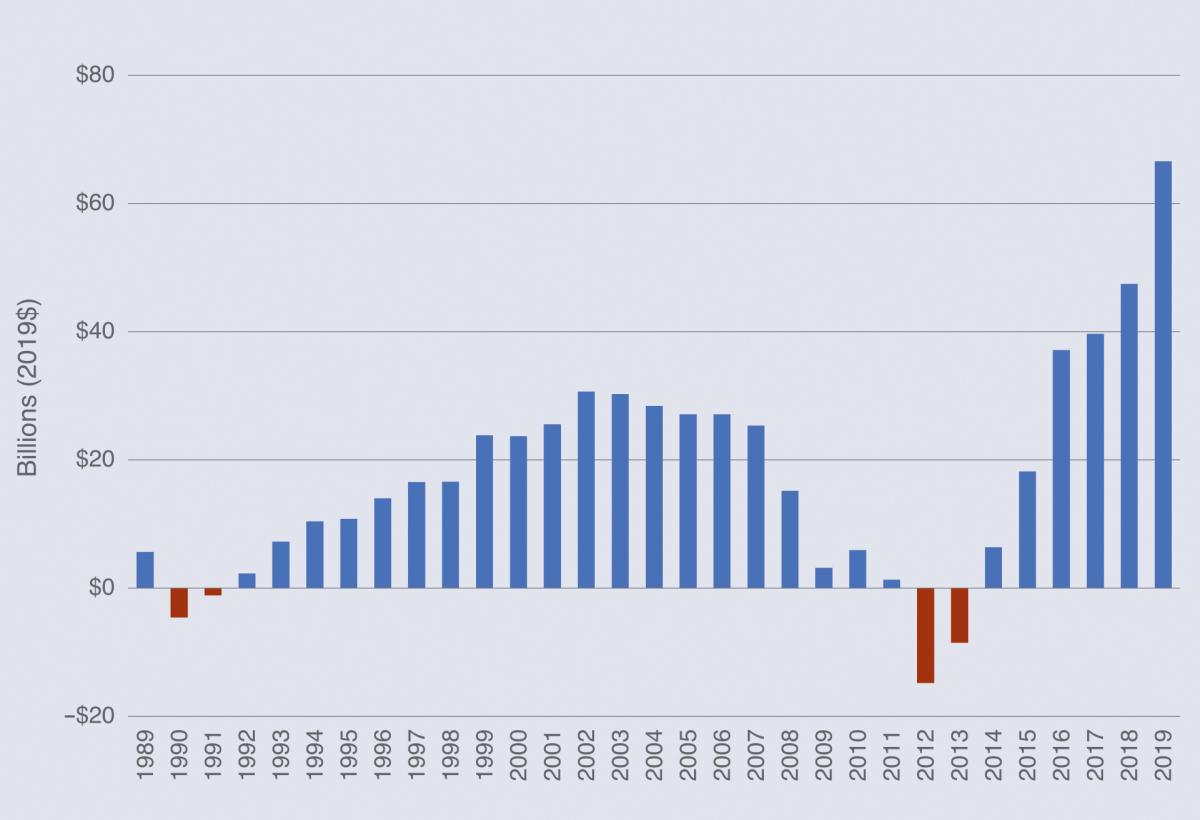 Bar graph shows economic value of the Mutual Mortgage Insurance Fund from 1989 to 2019.