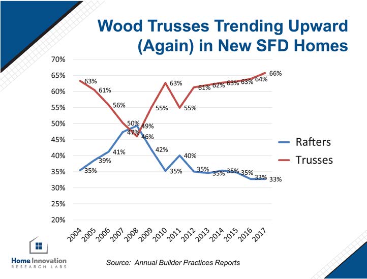 Line graph showing use of rafters and trusses in single-family homes from 2004 to 2017.