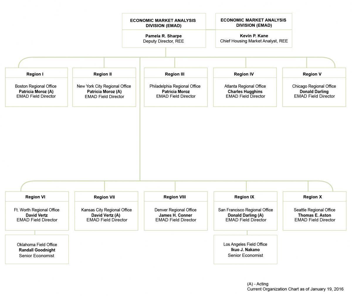 Organizational Charts HUD USER