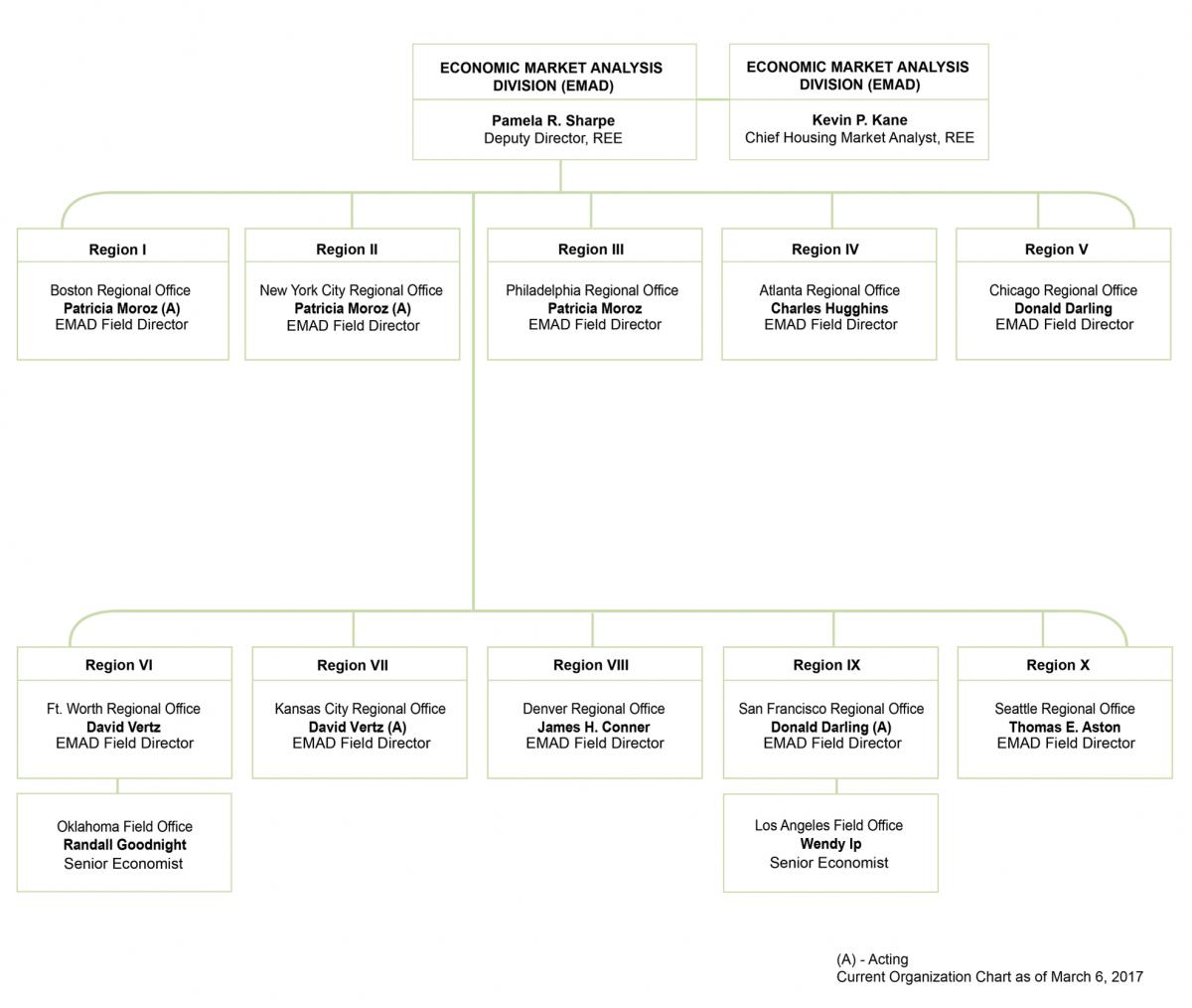 PD&R field econimist Organizational chart