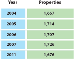 A table showing the years in which the most new LIHTC properties were put in place since the year 2000.