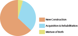A pie chart showing the percent of LIHTC projects placed into service in 2018 that were developed as new construction, acquisition and rehabilitation, and a mixture of both.
