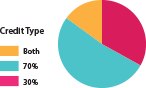A pie chart showing the percent of units placed in service in 2018 based on credit type.