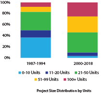 A bar graph showing the LIHTC project size distribution in 1987-1994 and 2000-2018.