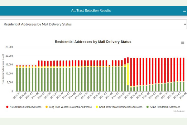 A stacked bar graph reflecting residential addresses by mail delivery status for Paradise, California.