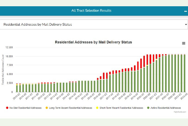 A stacked bar graph reflecting residential addresses by mail delivery status for the Navy Yard neighborhood in Washington, D.C.