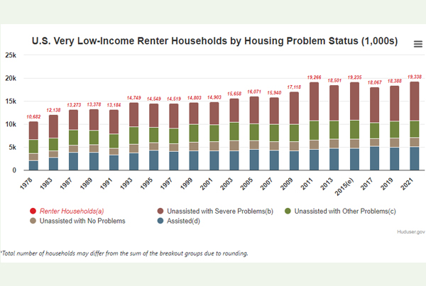 A stacked bar graph reflecting U.S. very low-income renter households by housing problem status.