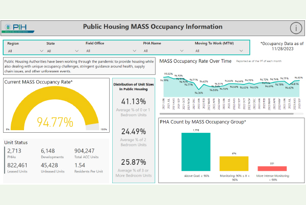 A data display of Public Housing MASS Occupancy information.