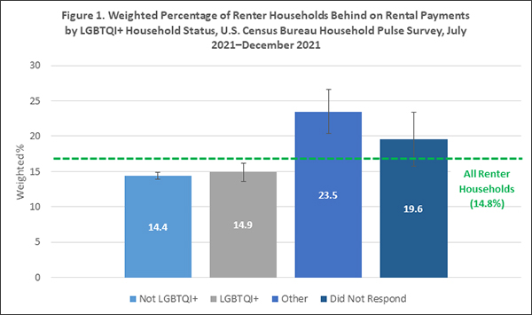 Bar graph of the weighted percentage of renter households behind on rental payments by LGBTQI+ household status.