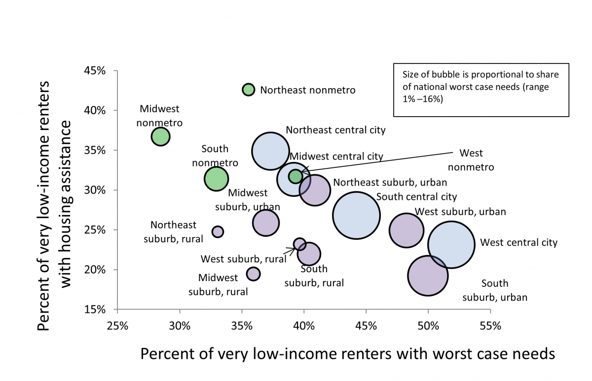 Graph of the percentage of very low-income renters with housing assistance versus the percentage of very low-income renters with worst case needs, grouped by geography.