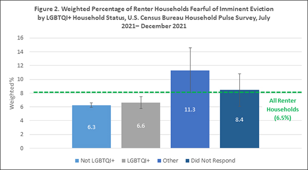 Bar graph of the Weighted Percentage of Renter Households Fearful of Imminent Eviction by LGBTQI+ Household Status.