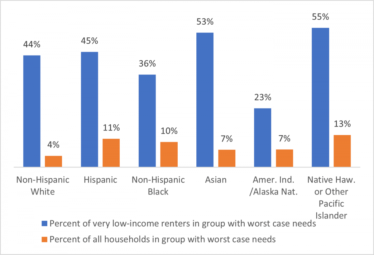 Bar graph showing the percent of very low-income renters in a racial group with worst case needs and percent of all households in a racial group with worst case needs.