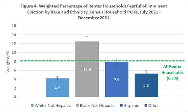 Bar graph of the weighted percentage of renter households fearful of imminent eviction by race and ethnicity.