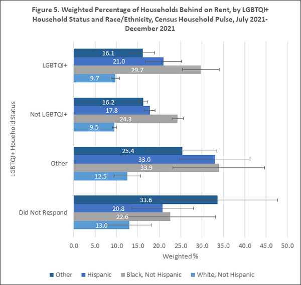 Bar graph of the weighted percentage of households behind on rent, by LGBTQI+ household status and race/ethnicity.