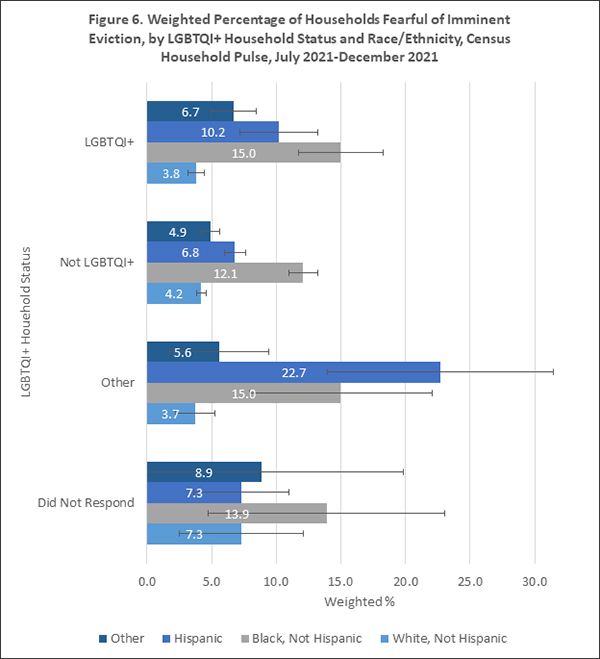 Bar graph of the weighted percentage of households fearful of imminent eviction, by LGBTQI+ household status and race/ethnicity.