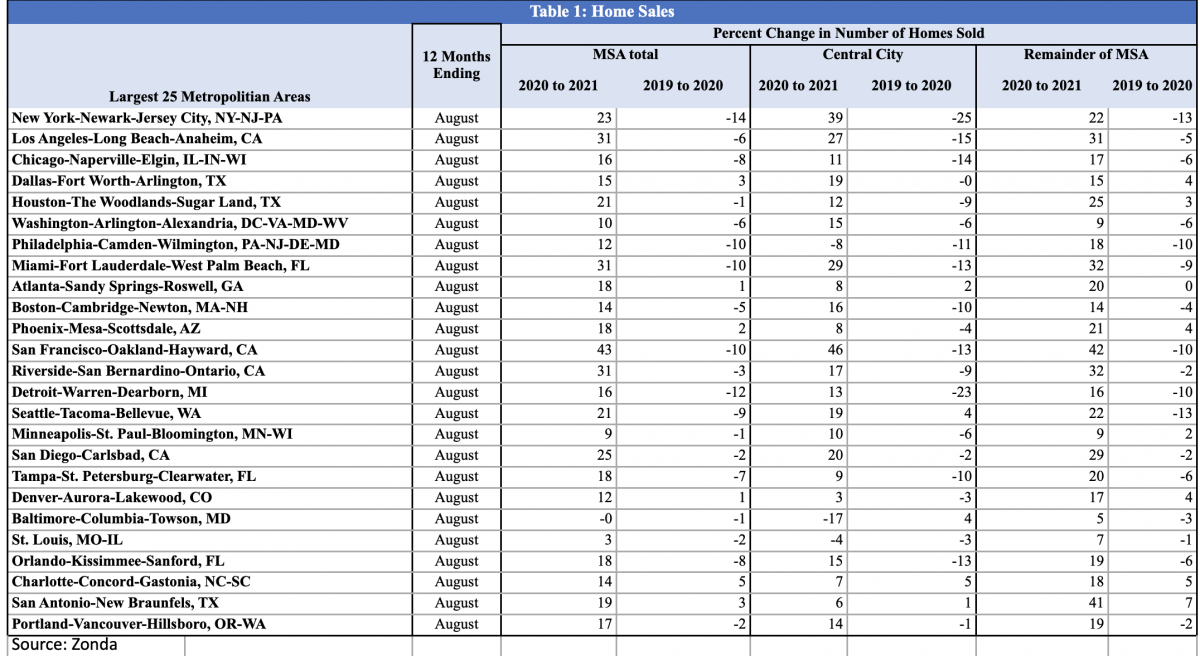 Table of the percent change in number of homes sold in the largest 25 metropolitan areas.