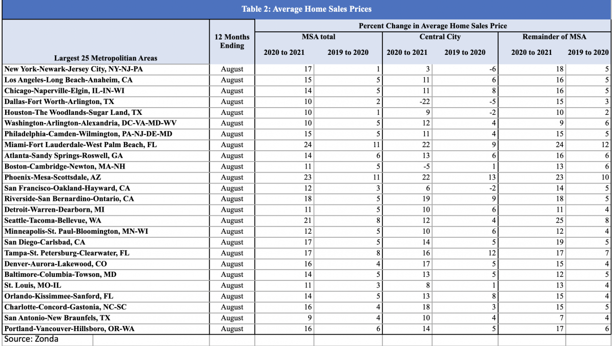 Table of the percent change in average home sales price in the largest 25 metropolitan areas.