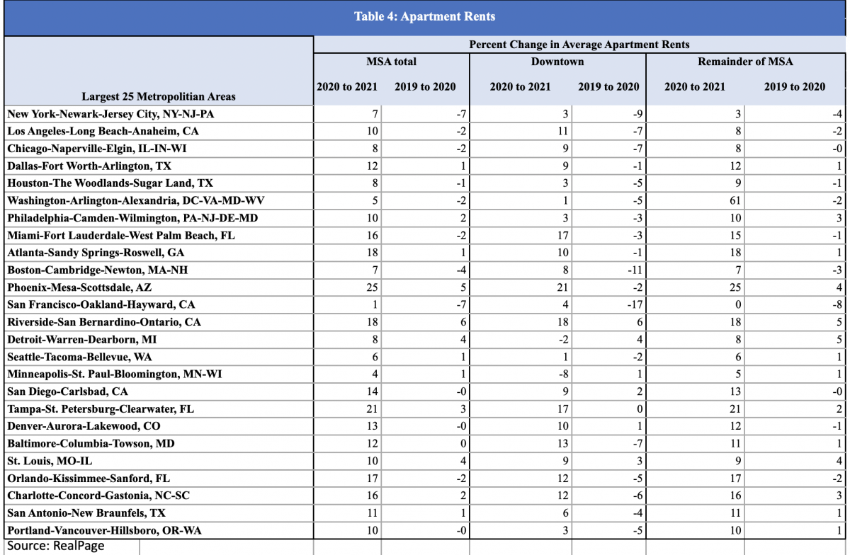 Table of the percent change in average apartment rents in the largest 25 metropolitan areas.