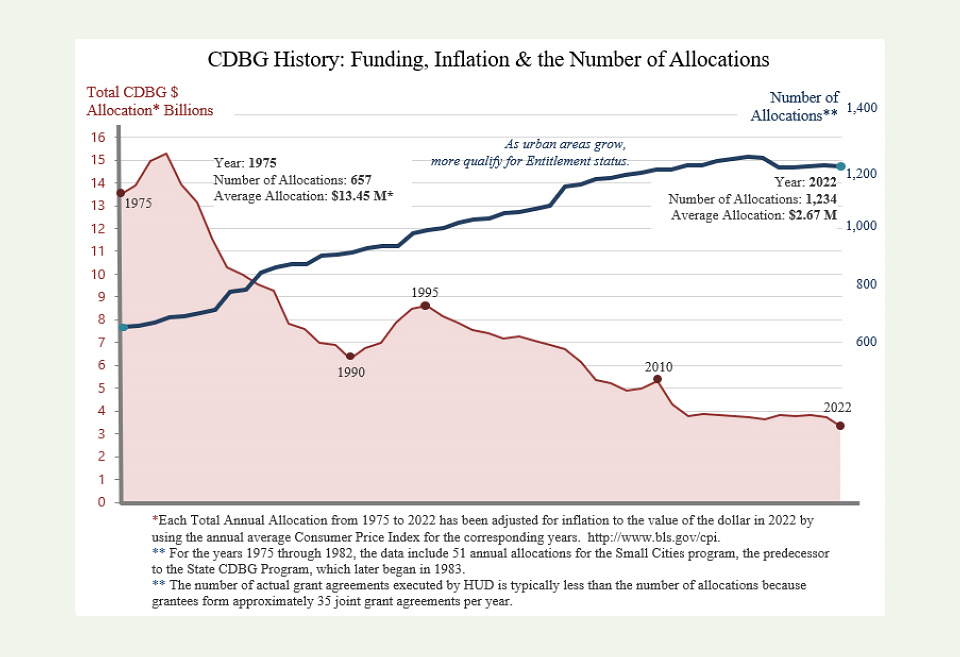 Line graph depicting the CDBG number of allocations from 1975 to 2022.