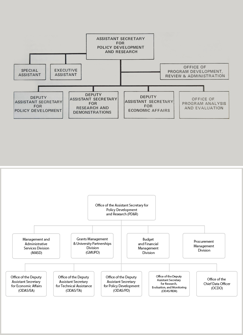 Chart showing PD&R's organizational structure in 1974 (top) and current structure