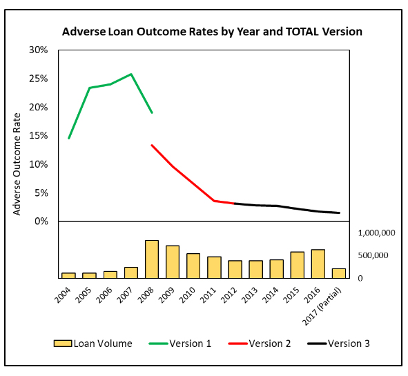 Line graph of adverse loan outcomes rates by year and TOTAL version.