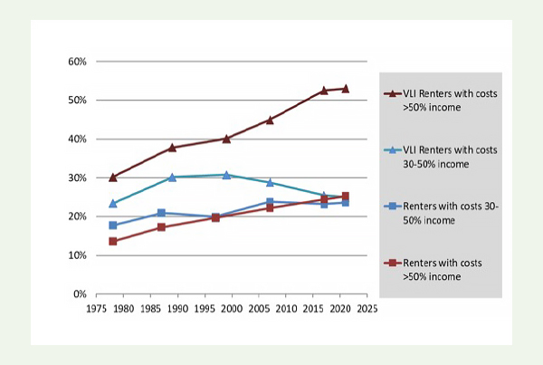 Exhibit 1. Prevalence of Severe and Moderate Housing Cost Burdens Among All Renters and Very Low-Income Renters, 1978–2021