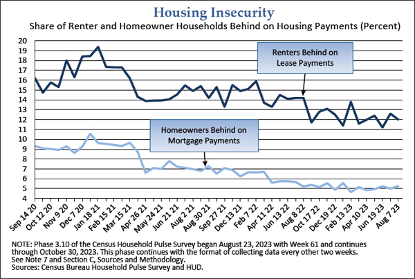 Graph showing the share of renter and homeowner households behind on housing payments.