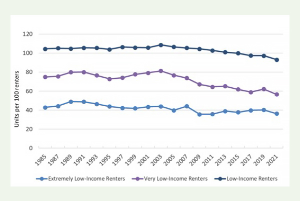 Exhibit 2. Sufficiency of Affordable and Available Rental Units, by Relative Income, 1985–2021