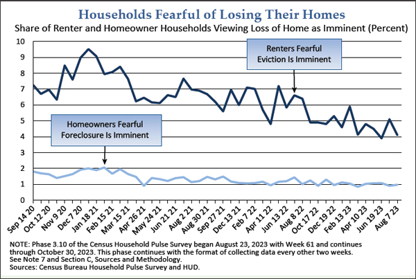 Graph showing the share of renter and homeowner households viewing loss of home as imminent.