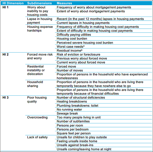 Table 1. Dimensions, Subdimensions, and Measures in the Gold Standard HI Factor Scores