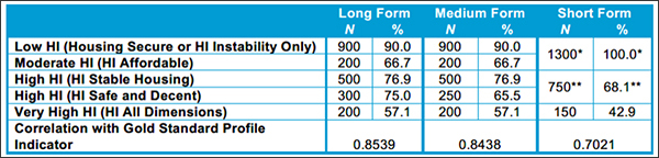 Number and Percent Correctly Classified and Correlation With Gold Standard Profiles for Each Set of Reduced Measures