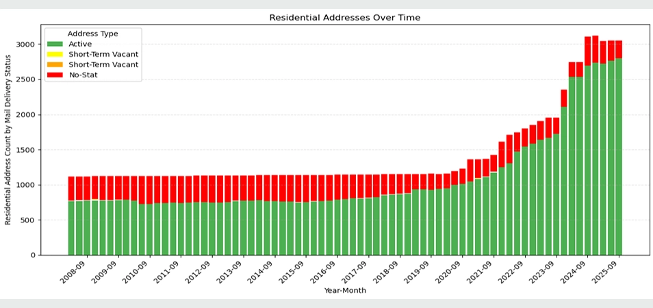 Figure 6. Residential addresses by mail delivery status for census tract 48303010402