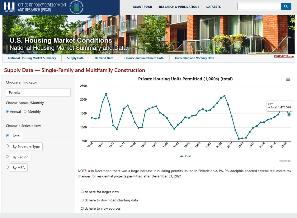 Screenshot of the U.S. Housing Market Conditions webpage on Supply Data — Single-Family and Multifamily Construction. A line graph reflects the number of Private Housing Units Permitted annually.