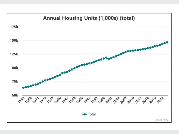 Figure 3: Number of U.S. Housing Units Between 1965 and 2024.