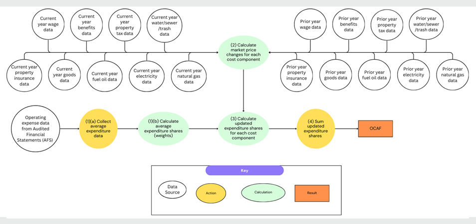 Figure 1. OCAF Calculations for a Given Geographical Area