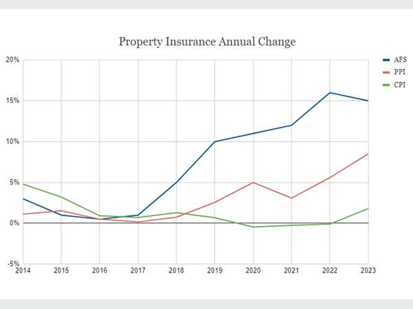 Figure 2. Comparative Measures of the Annual Change in Property Insurance Costs