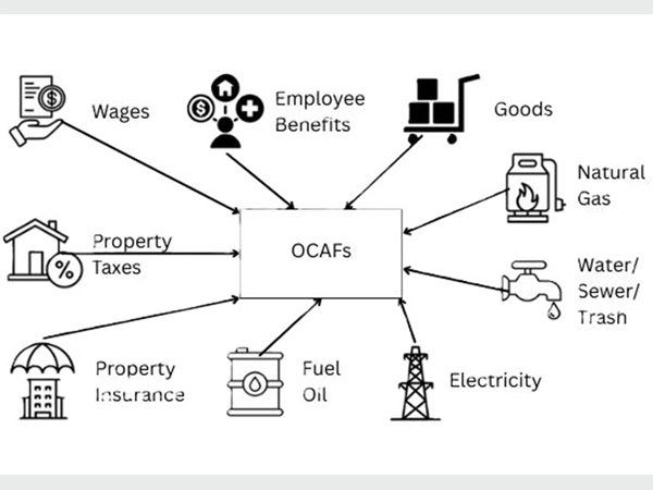 A hub-and-spoke diagram showing OCAFs at the center with operating cost components—wages, employee benefits, goods, natural gas, water/sewer/trash, electricity, fuel oil, property insurance, and property taxes—pointing inward.
